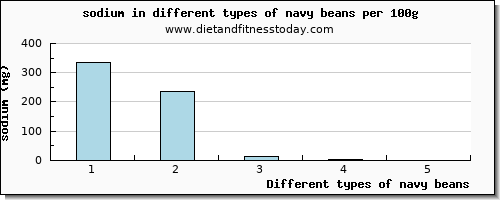 navy beans sodium per 100g